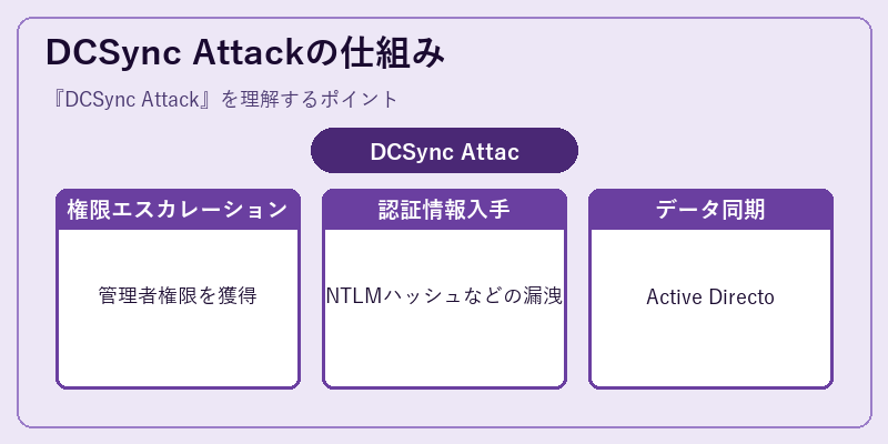 DCSync Attackの仕組み