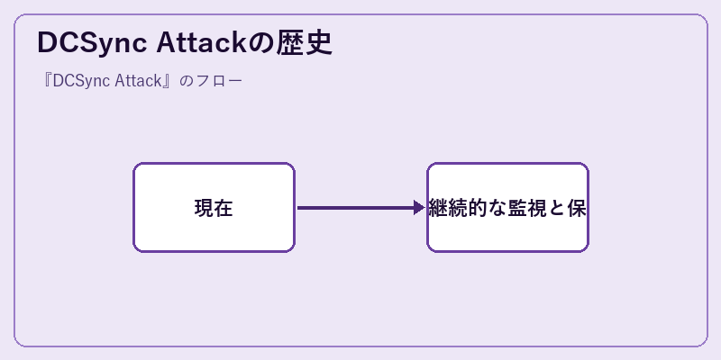 DCSync Attackの歴史