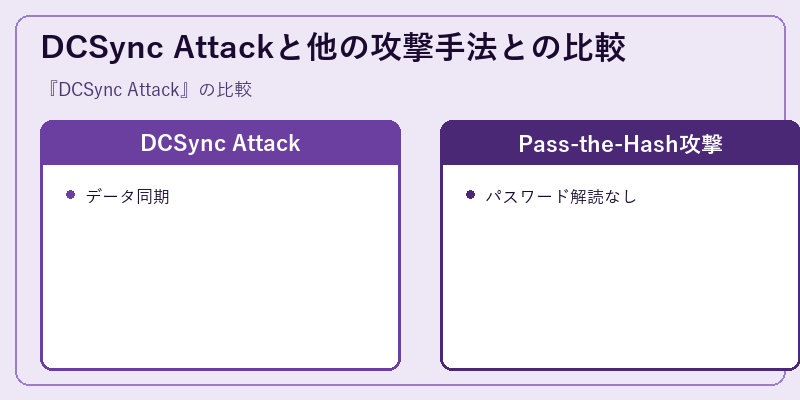 DCSync Attackと他の攻撃手法との比較