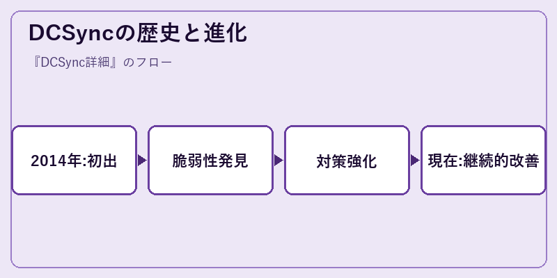DCSyncの歴史と進化