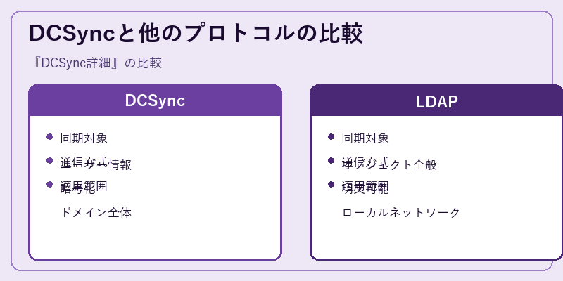 DCSyncと他のプロトコルの比較