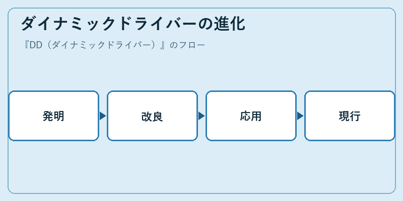 ダイナミックドライバーの進化