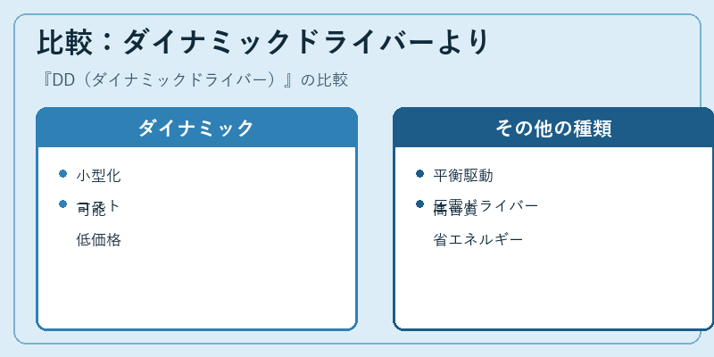 比較：ダイナミックドライバーより