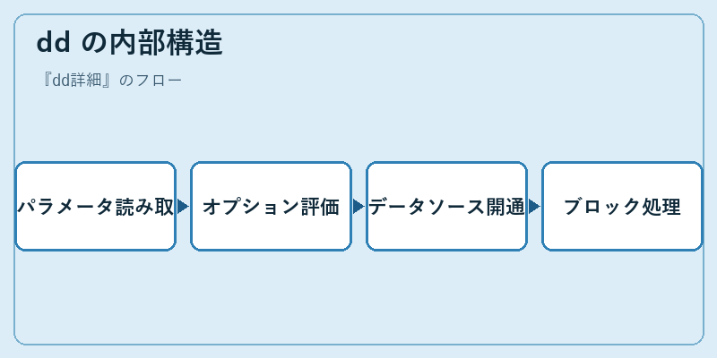 dd の内部構造