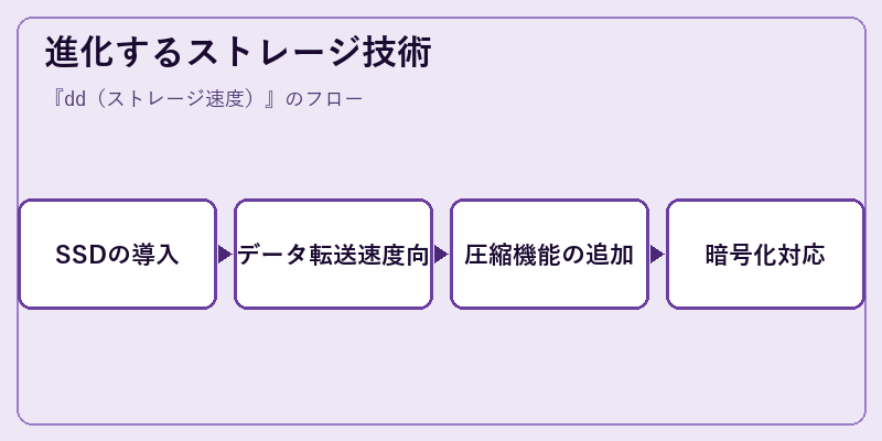 進化するストレージ技術