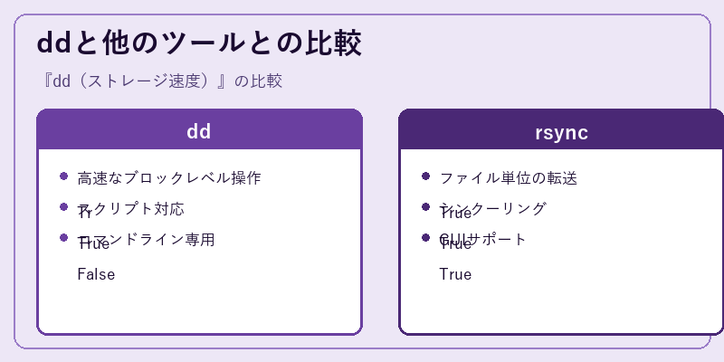 ddと他のツールとの比較