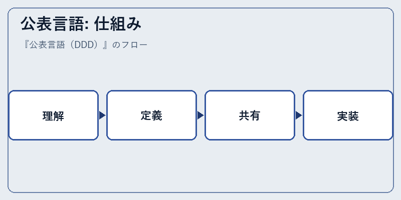 公表言語: 仕組み
