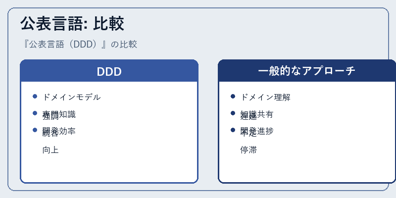 公表言語: 比較