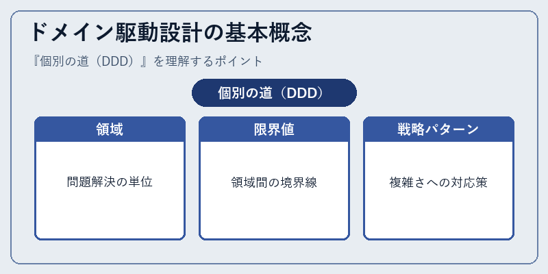 ドメイン駆動設計の基本概念