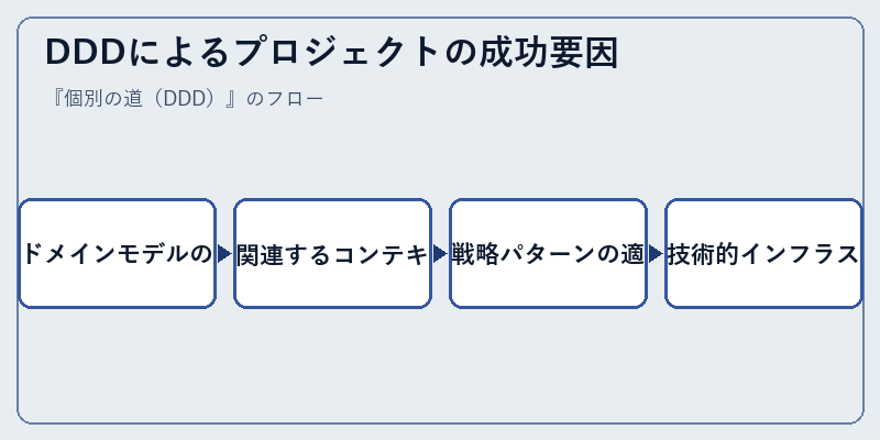 DDDによるプロジェクトの成功要因