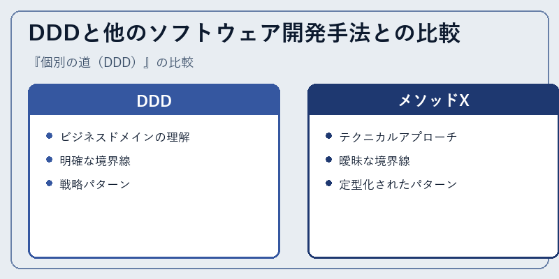 DDDと他のソフトウェア開発手法との比較