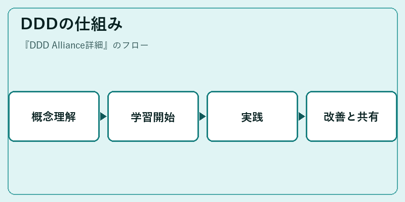 DDDの仕組み