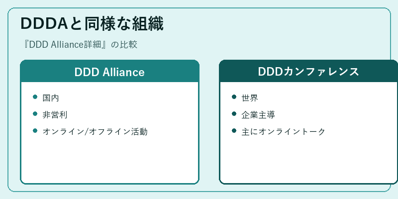 DDDAと同様な組織