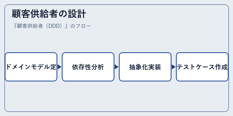 顧客供給者の設計