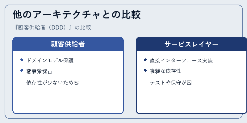 他のアーキテクチャとの比較