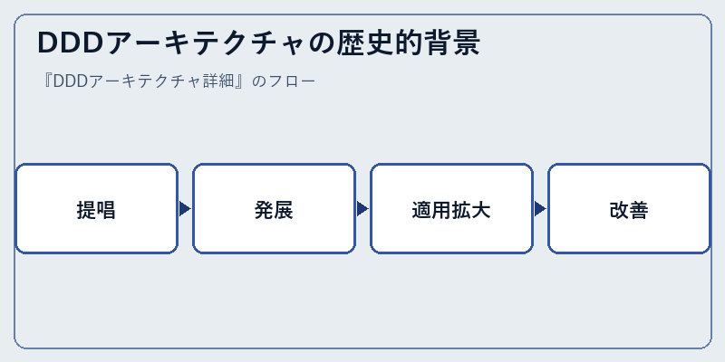 DDDアーキテクチャの歴史的背景