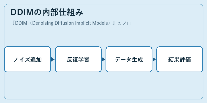 DDIMの内部仕組み