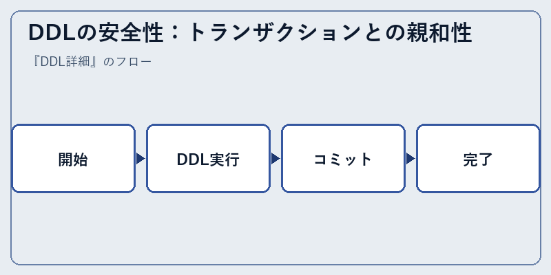 DDLの安全性：トランザクションとの親和性