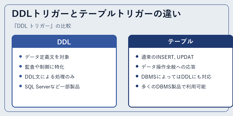 DDLトリガーとテーブルトリガーの違い