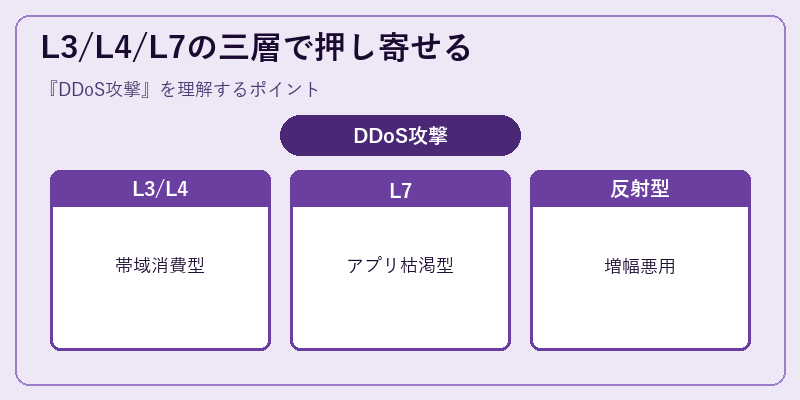 L3/L4/L7の三層で押し寄せる