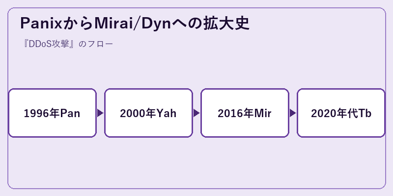 PanixからMirai/Dynへの拡大史