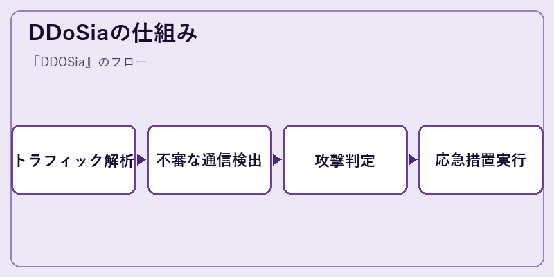 DDoSiaの仕組み