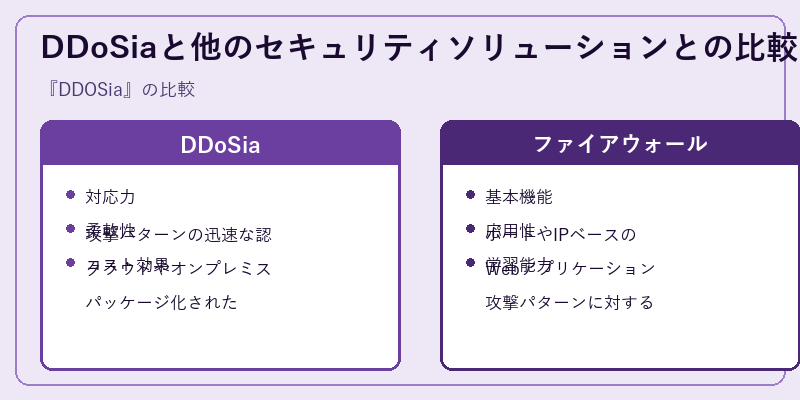 DDoSiaと他のセキュリティソリューションとの比較