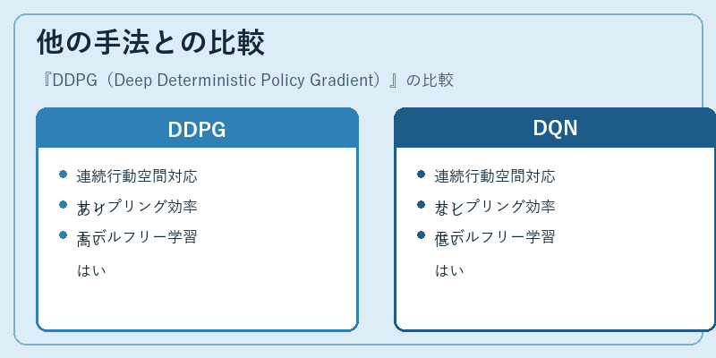 他の手法との比較