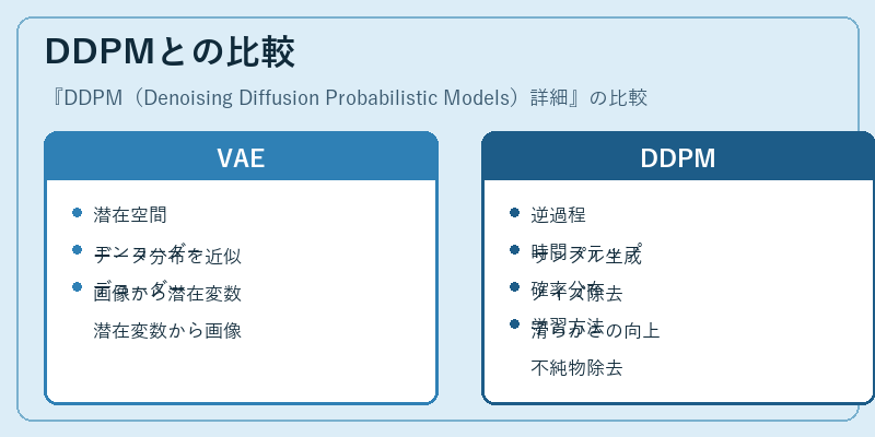 DDPMとの比較
