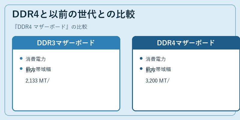 DDR4と以前の世代との比較