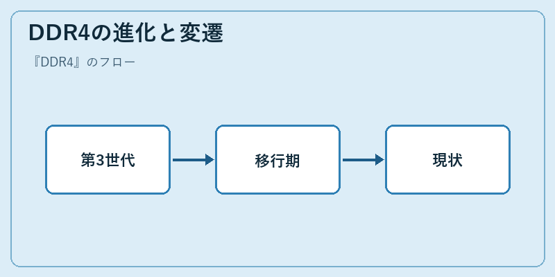 DDR4の進化と変遷