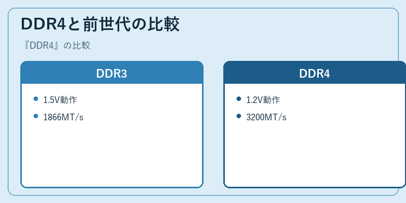 DDR4と前世代の比較