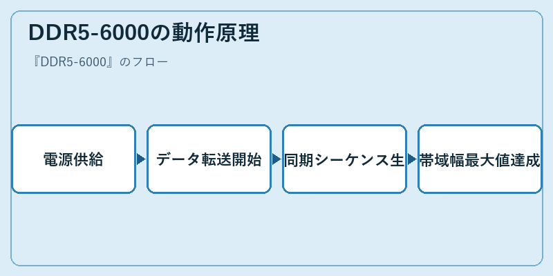 DDR5-6000の動作原理