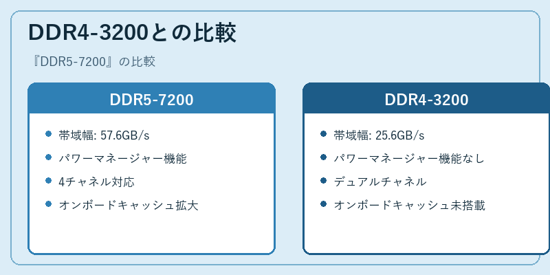 DDR4-3200との比較