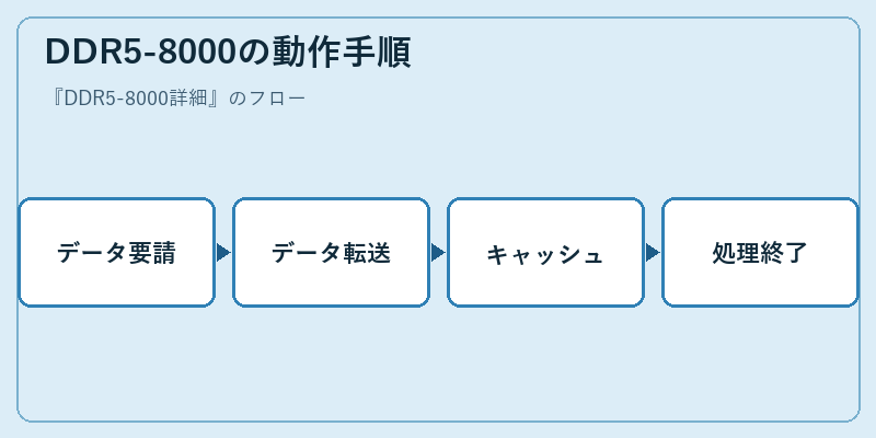 DDR5-8000の動作手順
