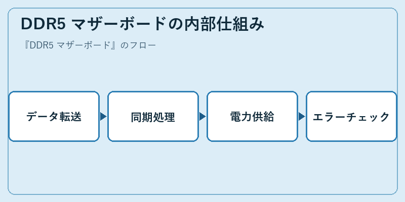 DDR5 マザーボードの内部仕組み