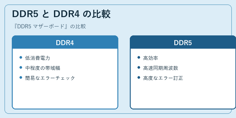 DDR5 と DDR4 の比較