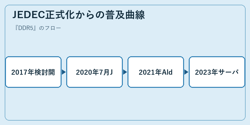 JEDEC正式化からの普及曲線