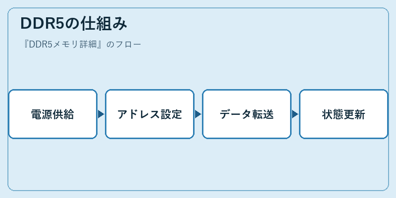 DDR5の仕組み