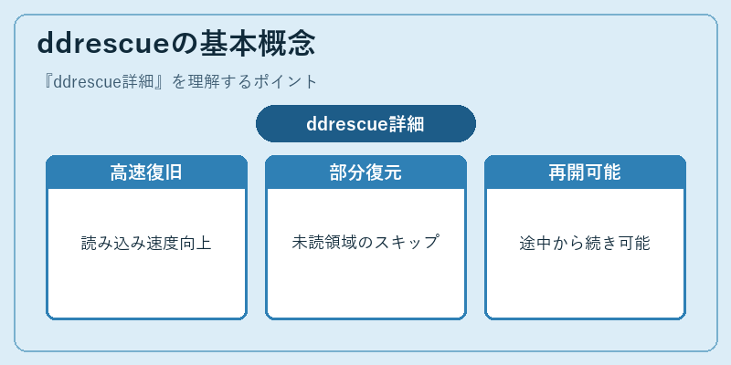 ddrescueの基本概念