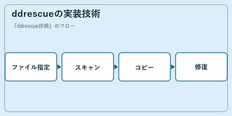 ddrescueの実装技術