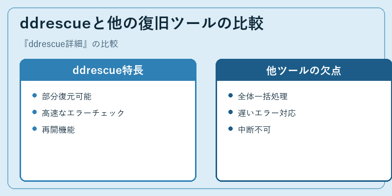 ddrescueと他の復旧ツールの比較