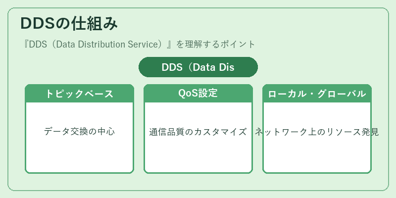 DDSの仕組み