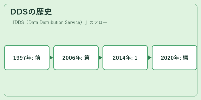 DDSの歴史