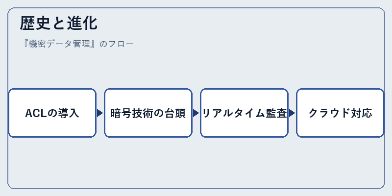 歴史と進化