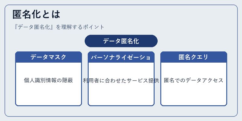 匿名化とは