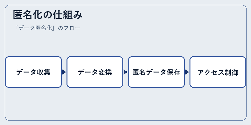 匿名化の仕組み