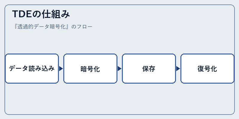 TDEの仕組み