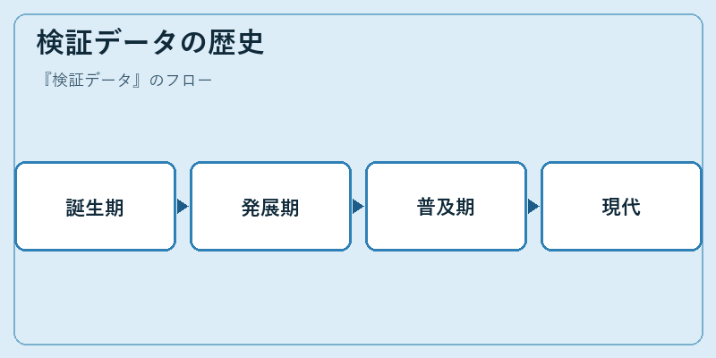 検証データの歴史