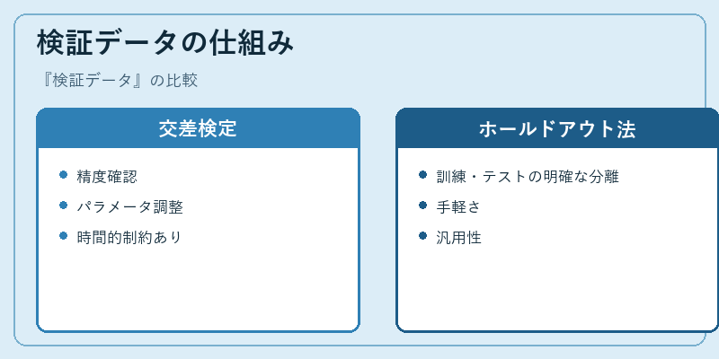 検証データの仕組み